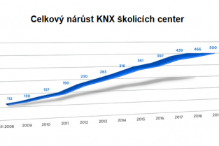 Ve světě již více než 500 KNX školicích center